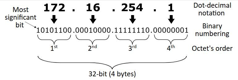 IP Address